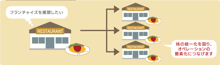 [フランチャイズを展開したい]味の統一化を図り、オペレーションの簡素化につなげます