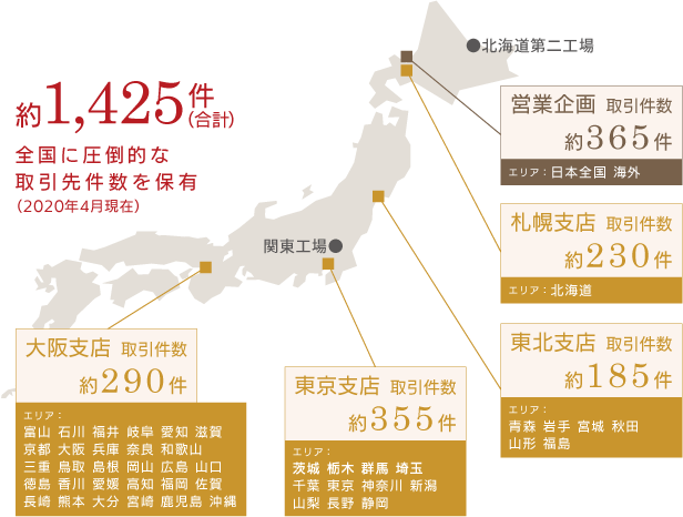 約1425件　全国に圧倒的な取引先件数を保有