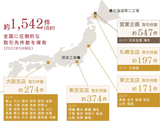 約1542件　全国に圧倒的な取引先件数を保有